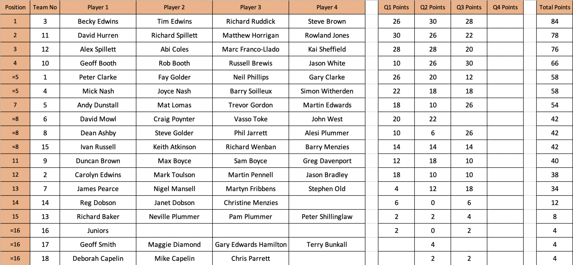 Overall Standings